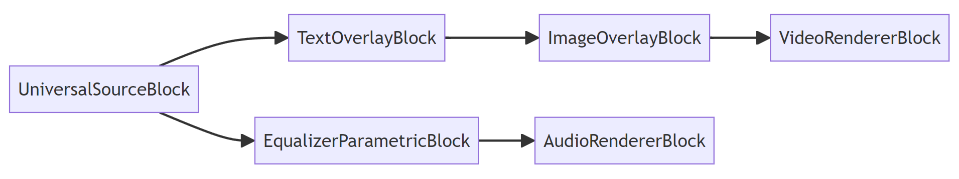 advanced player diagram