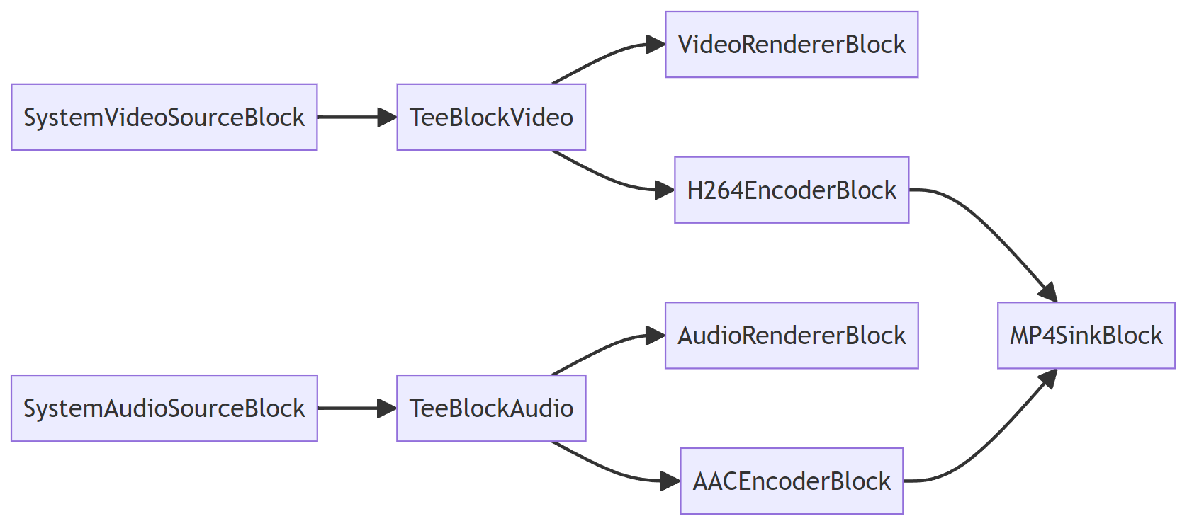 capture with preview diagram