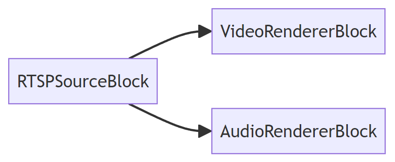 RTSP preview diagram